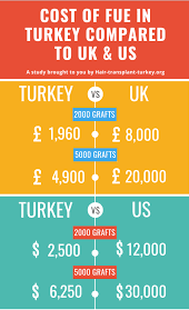 Hair Transplant Cost UK vs Turkey
